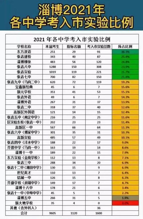 淄博十八中市实验升学率（淄博十八中市实验升学率高吗）