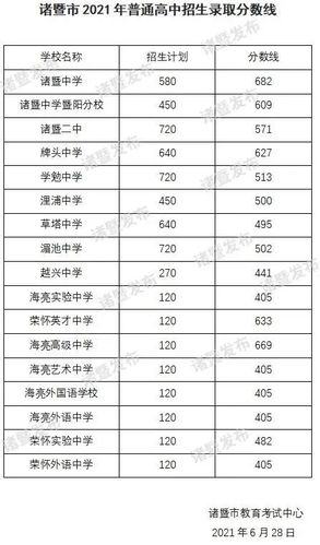 诸暨二中升学率（诸暨二中录取分数线2021年）