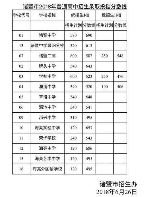 诸暨二中升学率（诸暨二中录取分数线2021年）