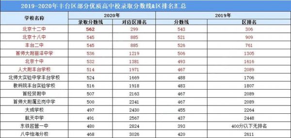 北京升学率高的中学（北京升学率最高的区）