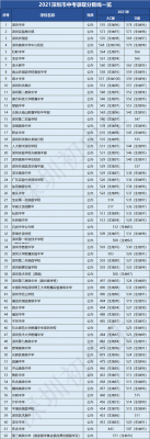 深圳东升高中的升学率（深圳东升高中2021录取分数线）