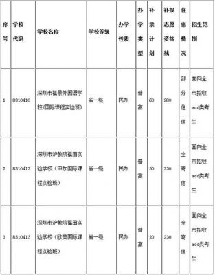 深圳中考志愿有几个（深圳中考志愿有几个学校）