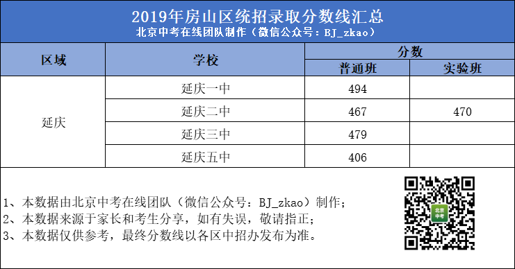 2019延庆中考升学率（延庆区中考成绩570以上）