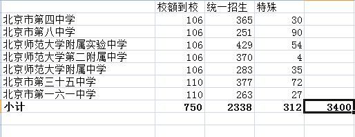 西城区高中升学率怎么样（西城区普通高中录取率）