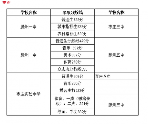 枣庄市中学升学率（枣庄市中学升学率怎么样）