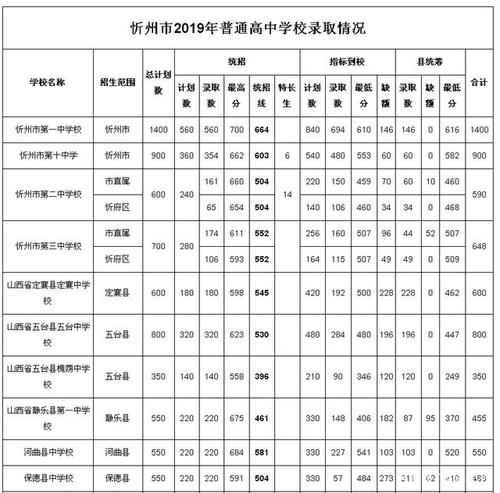 2017忻州中考报志愿（2021山西忻州中考填志愿时间）