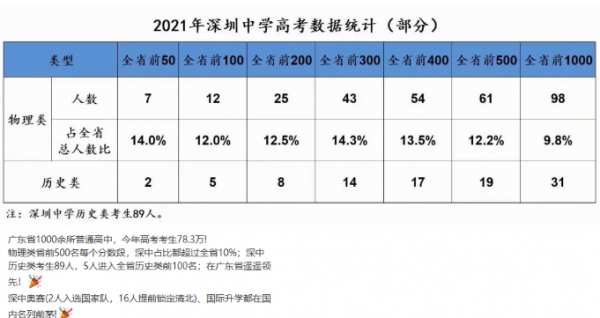 深圳二高高考升学率（深圳二高2021高考最高分）