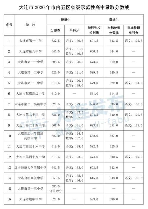 大连2016中考升学率（大连2016年中考录取分数线是多少）