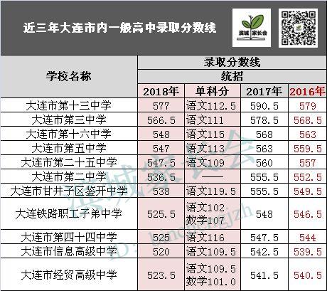 大连2016中考升学率（大连2016年中考录取分数线是多少）