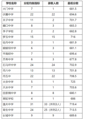 天水市中考各校升学率（2021年天水市中考成绩最高）