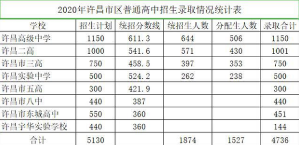 许昌中考志愿录取（许昌中考录取率）