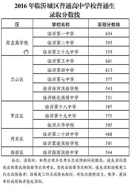 临沂一中升学率（临沂一中升学率2022本科）