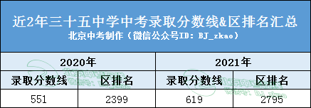 2020年35中升学率（35中2021年中考成绩）