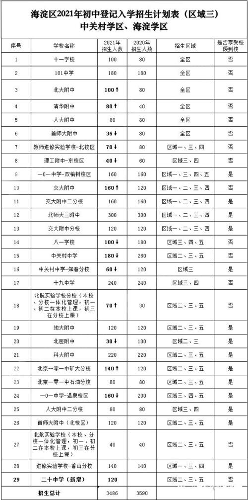 北京海淀初中升学率的简单介绍