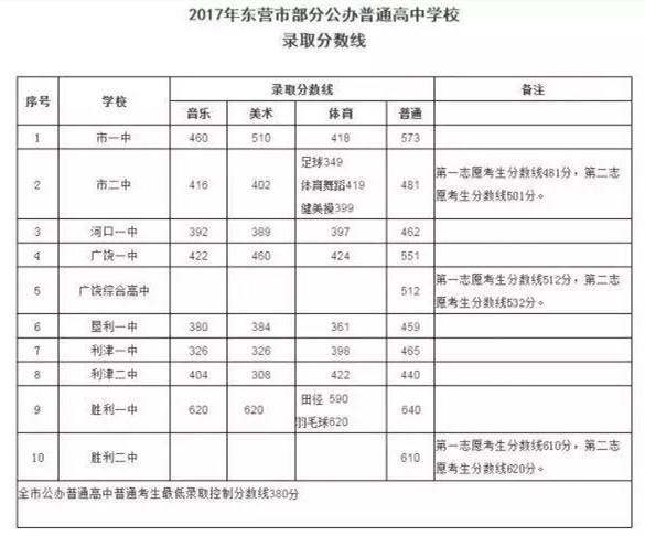 东明中考升学率（东明县2021中考分数线）