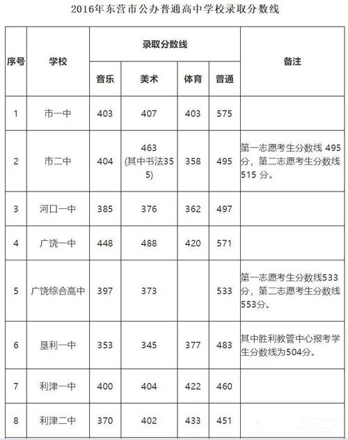 东明中考升学率（东明县2021中考分数线）