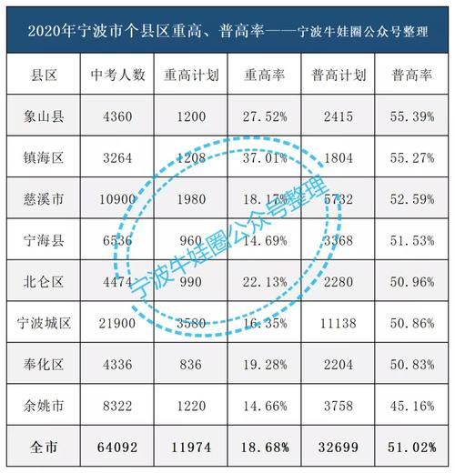 2016宁波中考升学率（2020年宁波中考普高率）