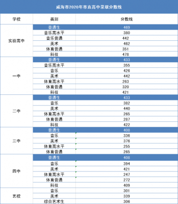 威海高中升学率（威海高中入学率）