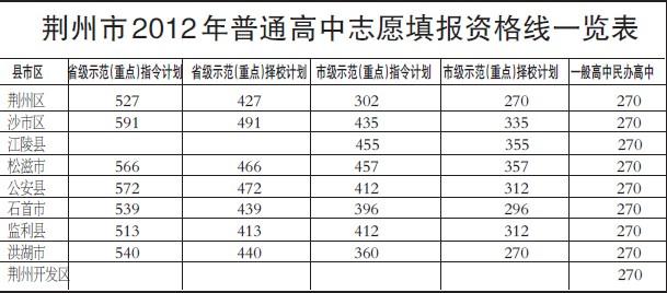 荆州中考志愿查询（湖北荆州中考志愿录取结果查询）