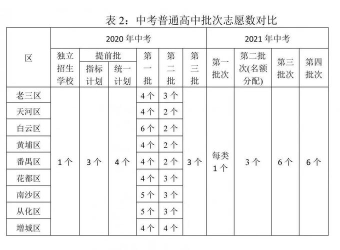 广州中考录取志愿（2021广州中考志愿录取规则）