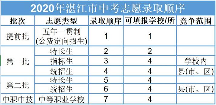 廉江中考志愿网址（廉江中学自主招生2020）