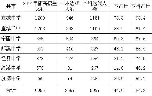 宣城高考升学率（宣城高考升学率排名）