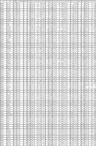 2015包钢三中升学率（包钢三中2019中考成绩）