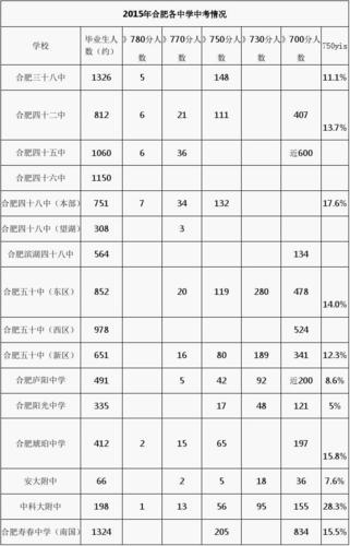 合肥五中升学率（合肥5中高考升学率）