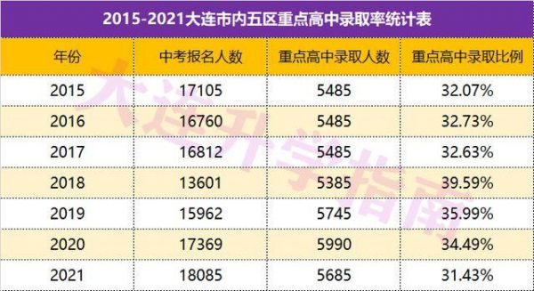 大连5中升学率（大连5中升学率排名）