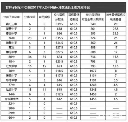 大连5中升学率（大连5中升学率排名）