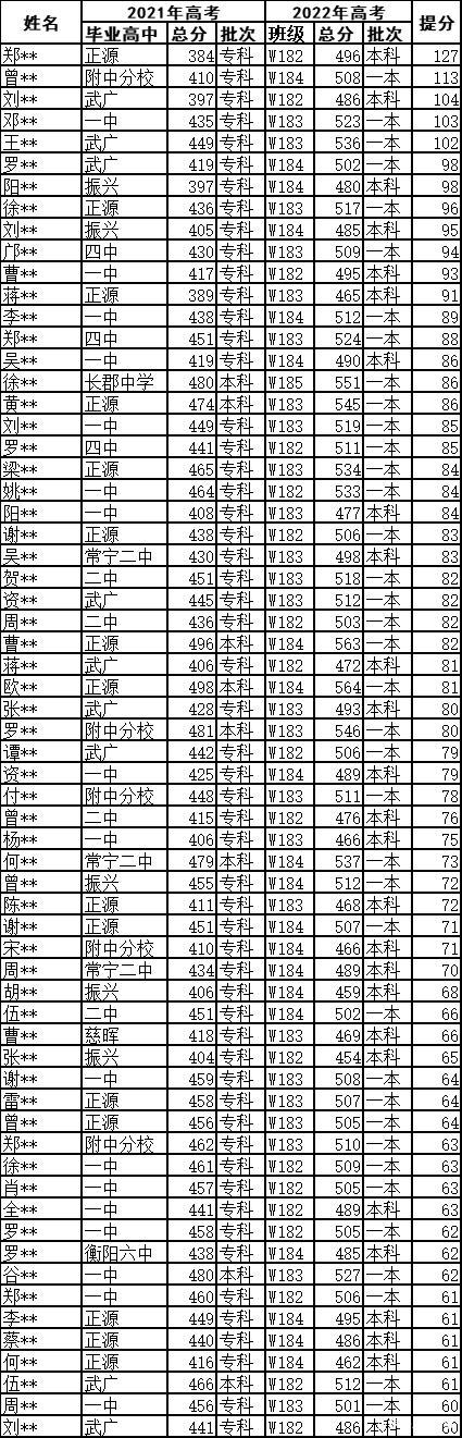 耒阳中考学校升学率（耒阳2020年中考各校升学率）