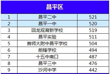 昌平高中升学率2017（昌平区高考升学率）