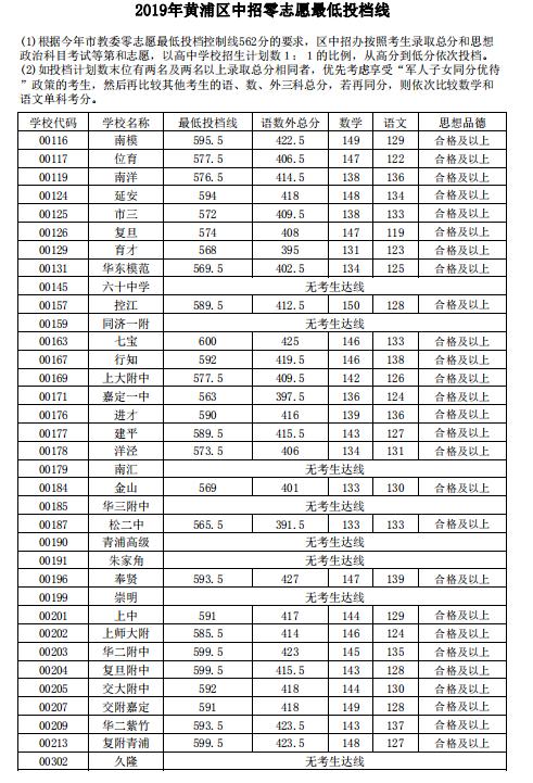 中考黄浦零志愿（2019年黄浦区中考零志愿）