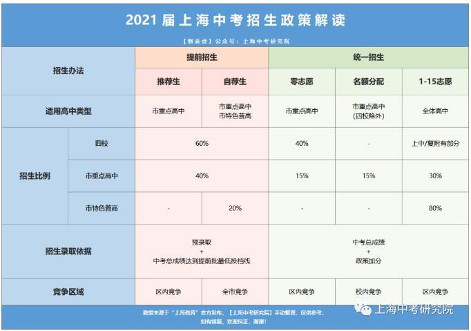 上海中考零志愿（上海中考零志愿录取规则）