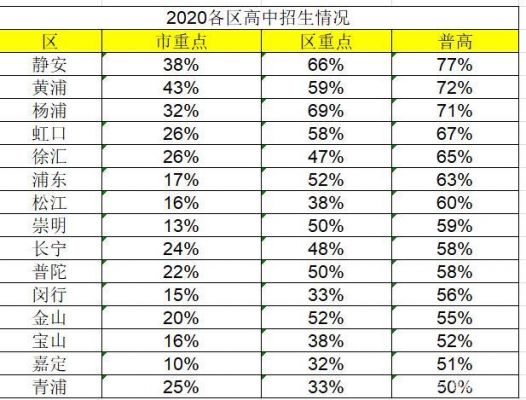 80年北京市普高升学率（北京历年普高率）