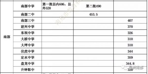 南部二中2020升学率（南部二中高中录取分）