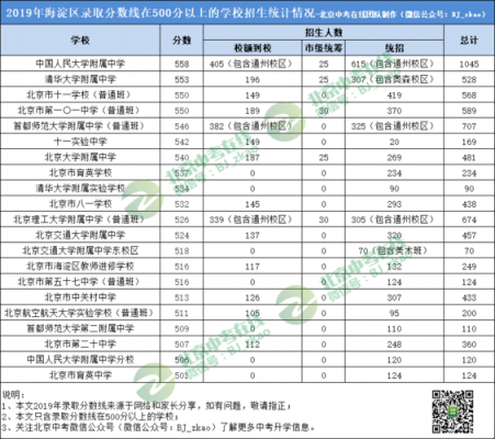 包含海淀区中考高中升学率的词条