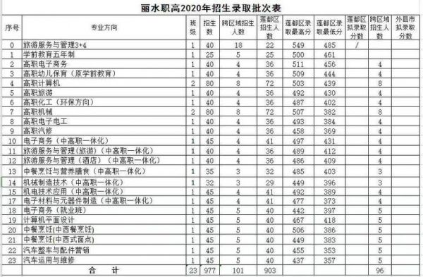 2019丽水市高中升学率（丽水中学2020年升学率）