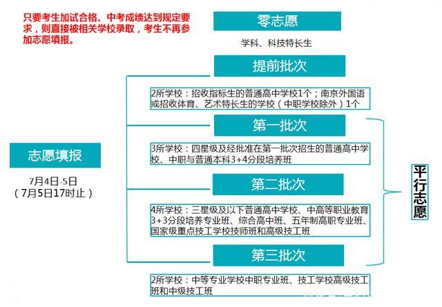 中考报志愿规则（中考报考志愿填报规则这些误区一定不能碰）