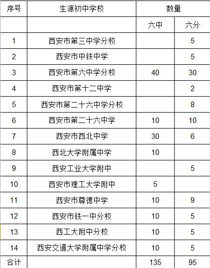 西安市六中分校升学率（西安市六中分校升学率如何）