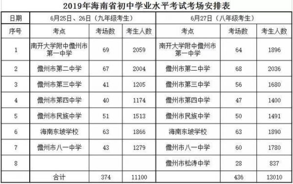 儋州中考升学率（儋州中考升学率高吗）