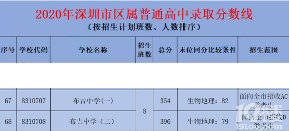 2016布吉中学升学率（2016布吉中学升学率多少）