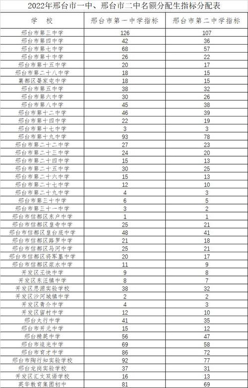 包含中考志愿填报河北邢台的词条