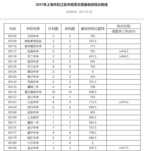 历年中考零志愿（2022中考零志愿）