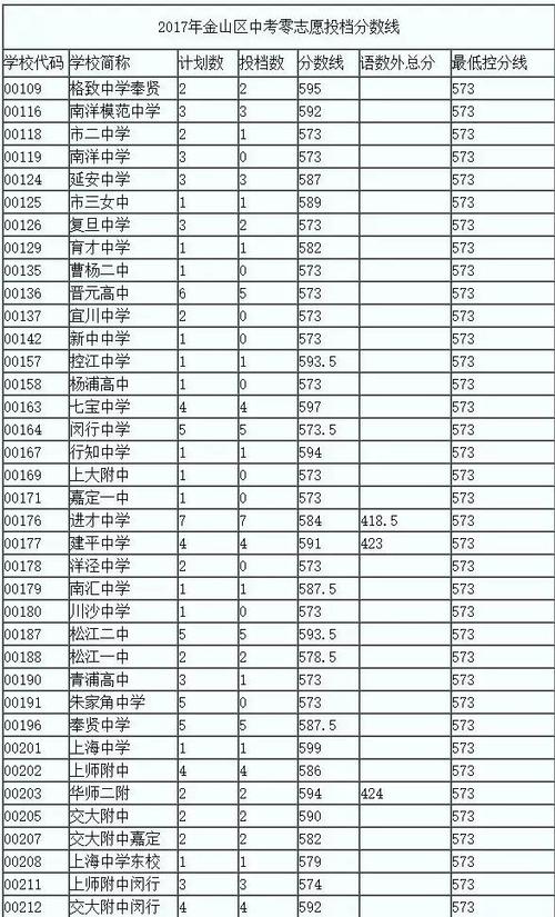 历年中考零志愿（2022中考零志愿）