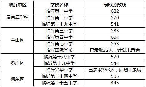 2016临沂中考志愿（2016年临沂中考总分）