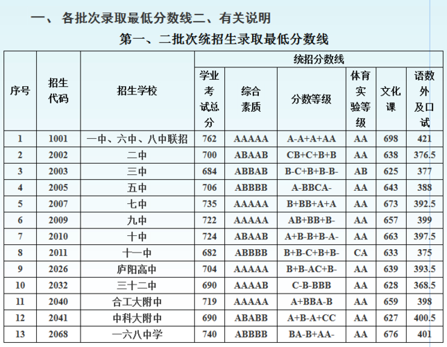 2017安徽合肥中考志愿（2017年合肥中考统招分数线）