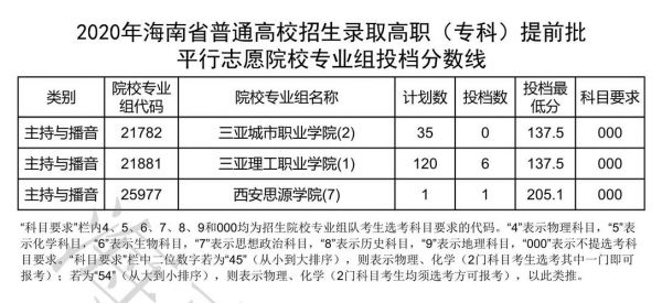 海南考生专科提前批（海南省专科提前批）