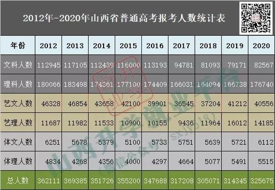 山西今年文科考生有多少人（山西今年文科考生有多少人报考）