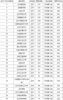 辽宁考生410分考的二本（辽宁考生410分考的二本院校）